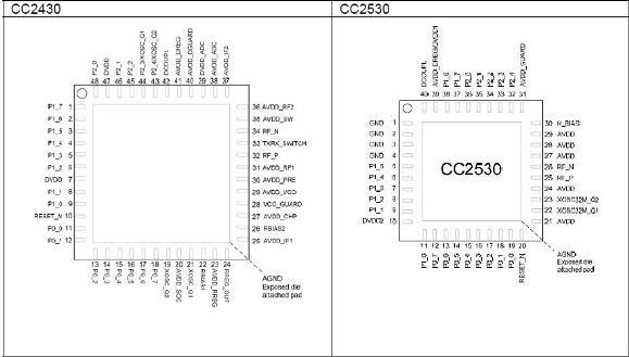 ZIGBEE CC2430片内温度中：CLKCON&=～0X47//TICHSPD128分频，CLKSPD不分频；TICHSPD128分频从那里知道的？的相关图片