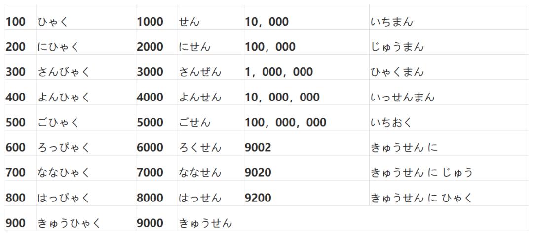1-100的日语怎么说？的相关图片