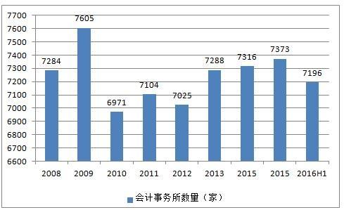 2002-2008年中国各年的上市公司和会计师事务所数量的相关图片
