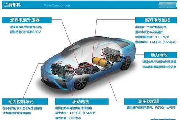 lw/氢燃料电池汽车,氢燃料电池汽车最新动态