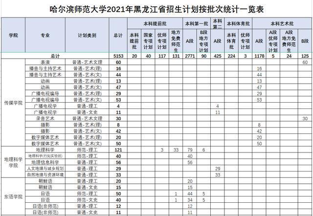 哈尔滨师范大学体育系2013年录取分数的相关图片