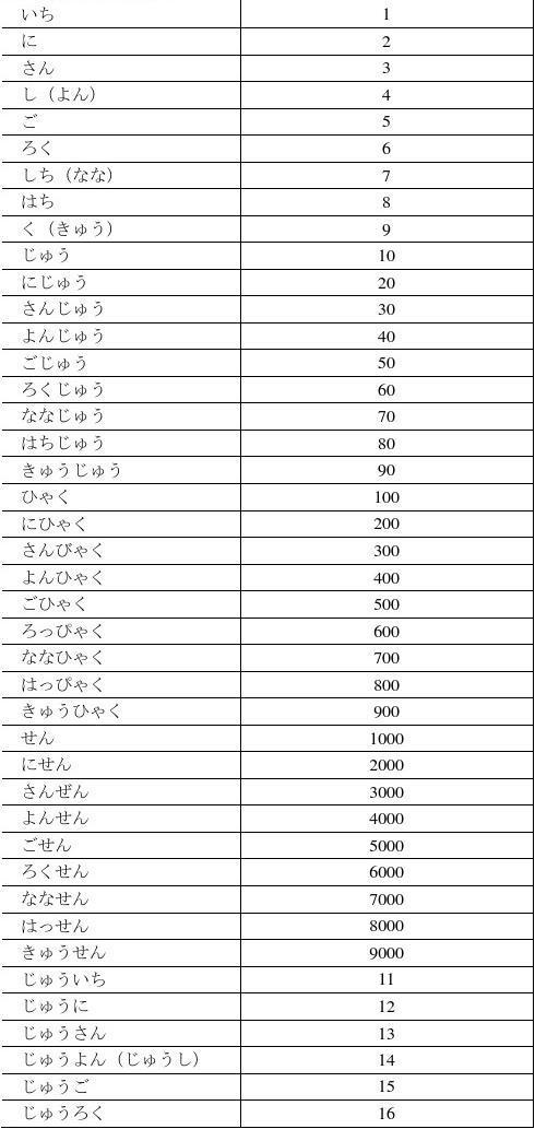 日文中数字1-100怎么说?的相关图片