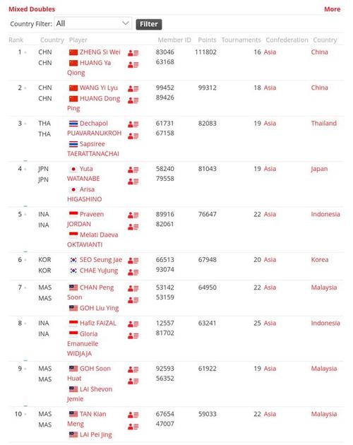 目前中国羽毛球的世界排名？的相关图片